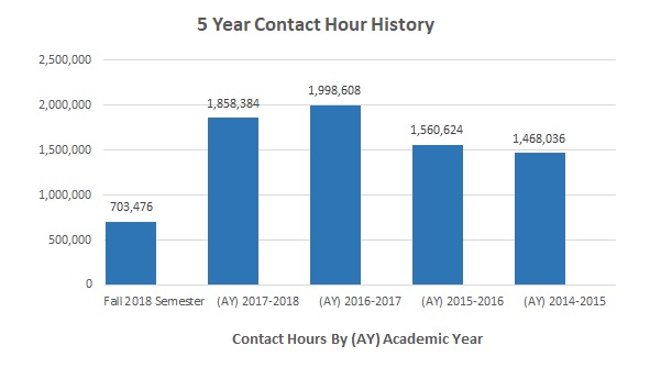 Contact Hours By Academic YR 2018